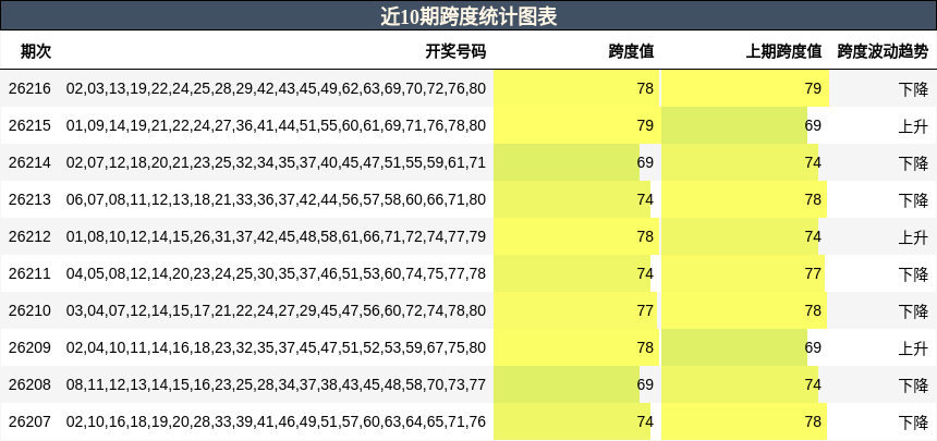 近10期跨度统计图表