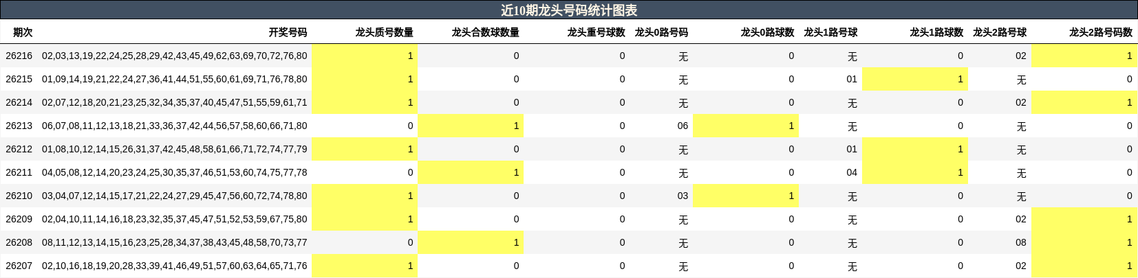 近10期龙头号码统计图表