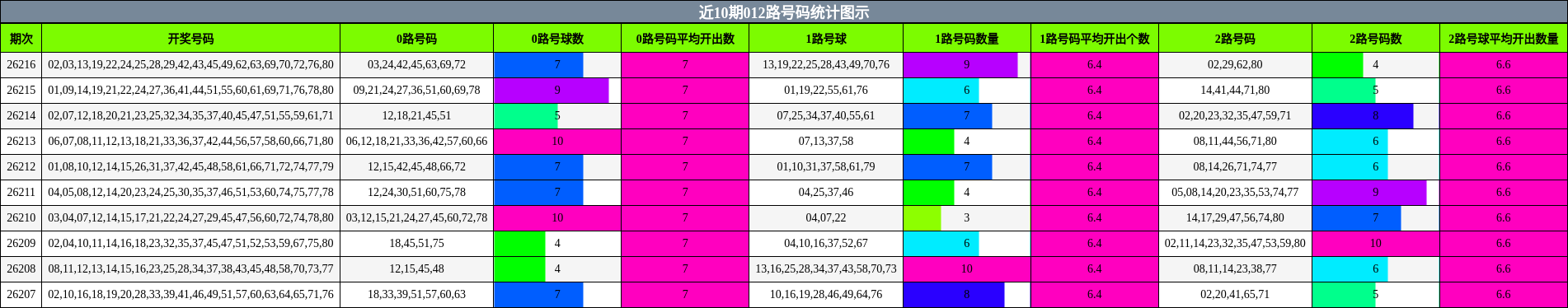 012路号码分析