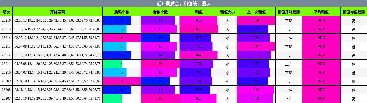 质合分析,和值分析