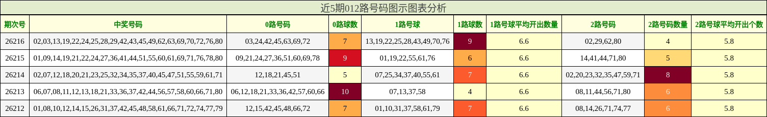 近5期012路号码图示图表分析