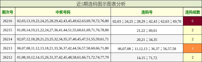 近5期连码图示图表分析
