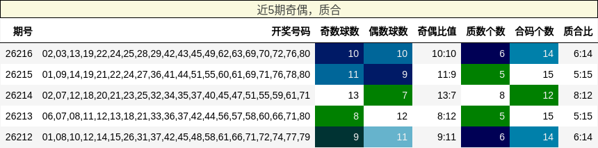 奇偶分析,质合分析