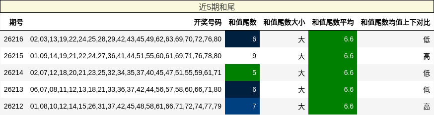 和尾分析
