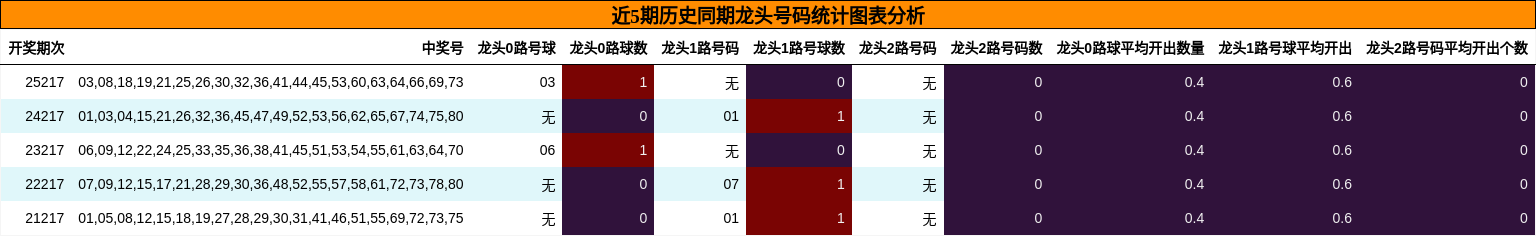 近5期历史同期龙头号码统计图表分析