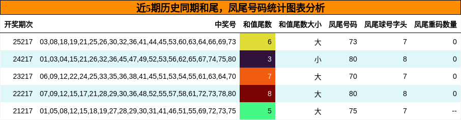 近5期历史同期和尾,凤尾号码统计图表分析