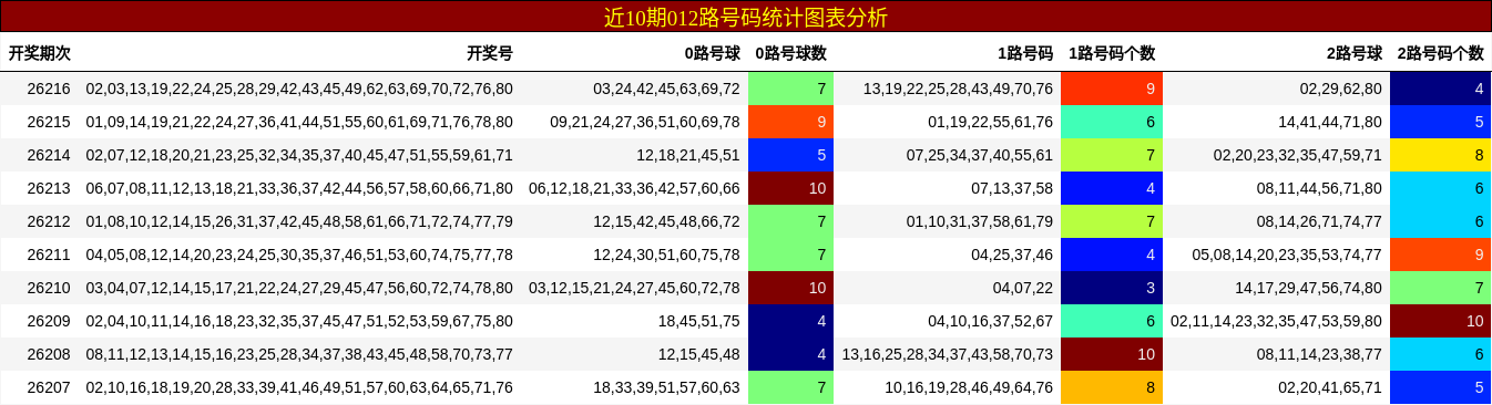 近10期012路号码统计图表分析