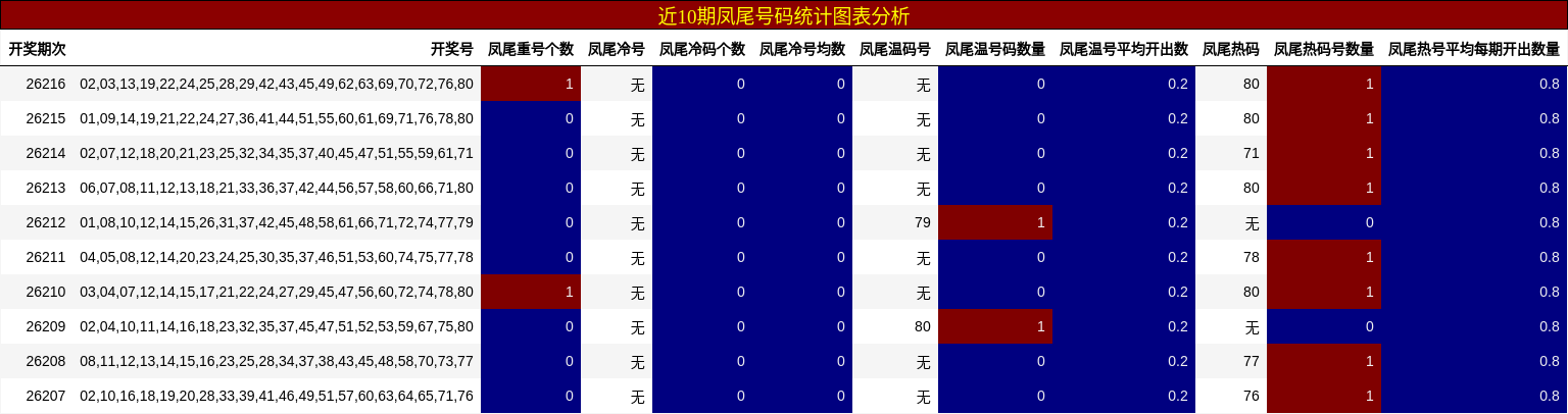 近10期凤尾号码统计图表分析
