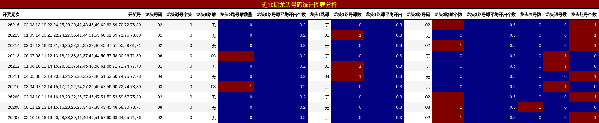 近10期龙头号码统计图表分析