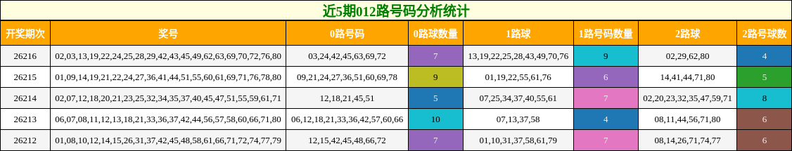 012路号码分析