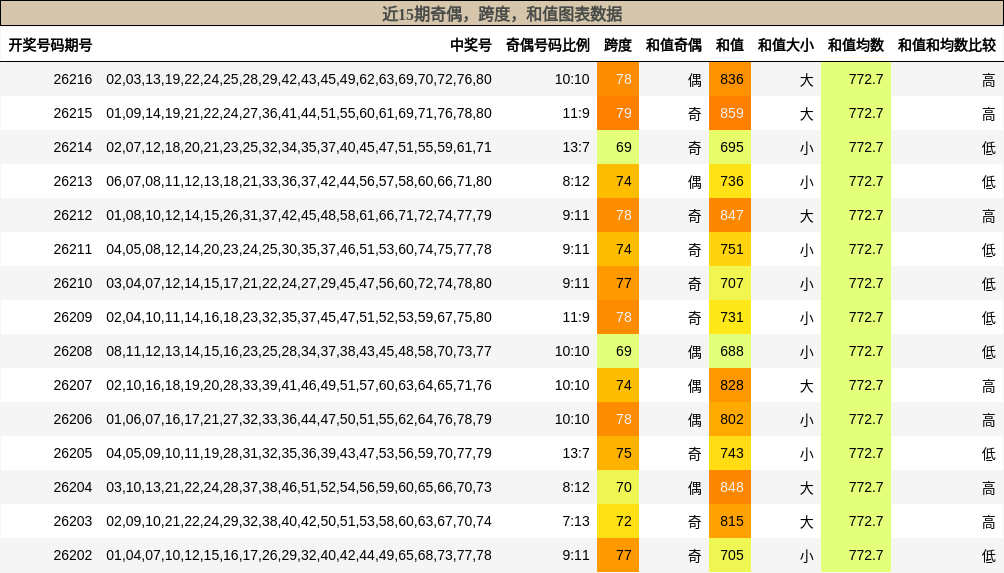 奇偶分析,跨度分析,和值分析
