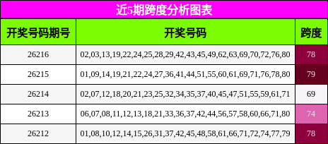 近5期跨度分析图表