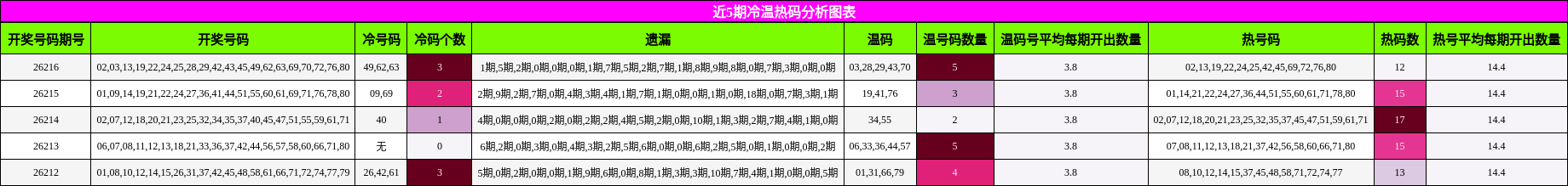 近5期冷温热码分析图表