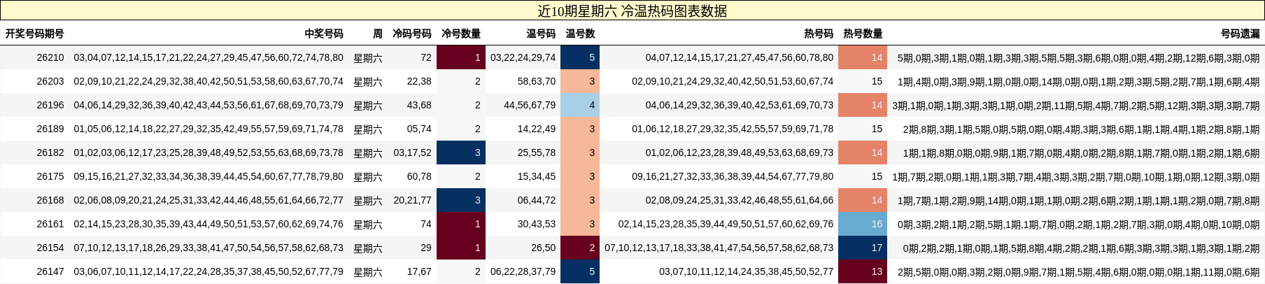 冷温热码分析