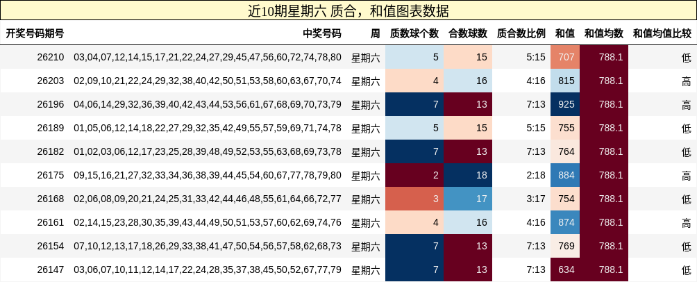 质合分析，和值分析