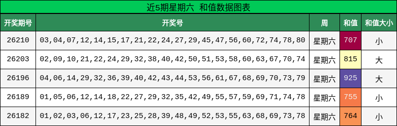 和值分析
