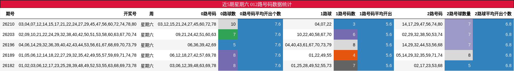近5期星期六 012路号码数据统计