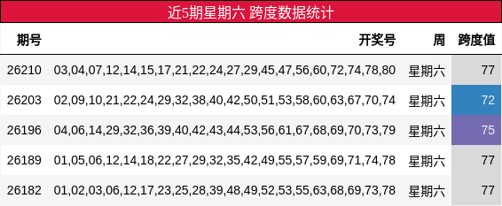 近5期星期六 跨度数据统计