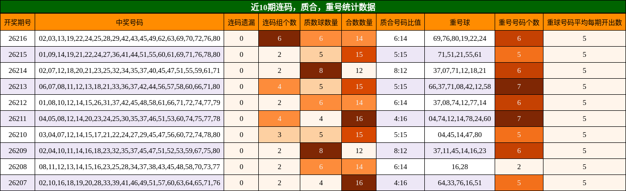 近10期连码,质合,重号统计数据