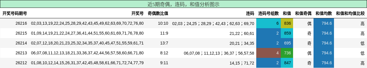 近5期奇偶,连码,和值分析图示