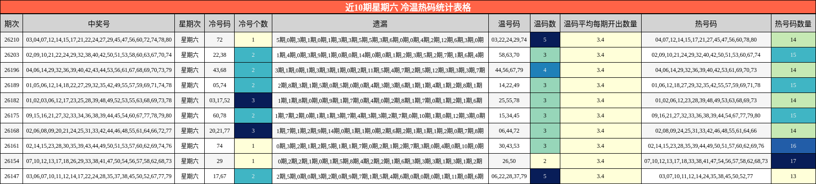 近10期星期六 冷温热码统计表格