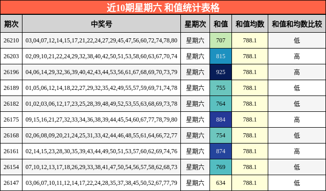 近10期星期六 和值统计表格