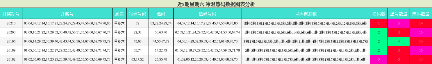 冷温热码分析