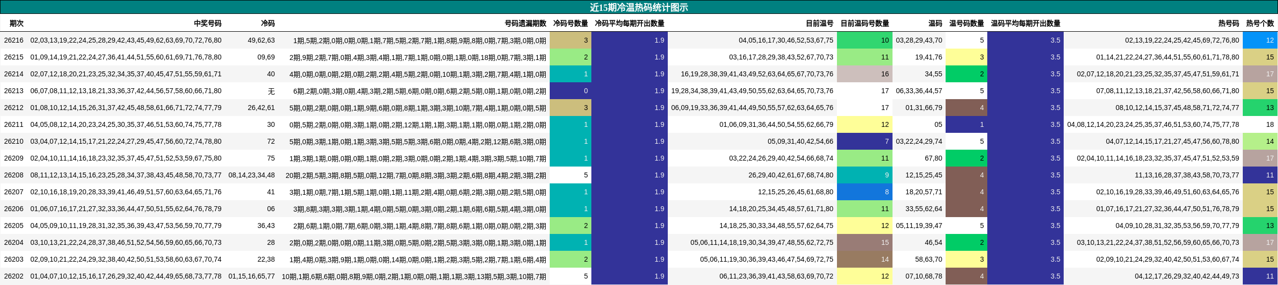 近15期冷温热码统计图示