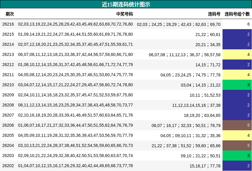 近15期连码统计图示