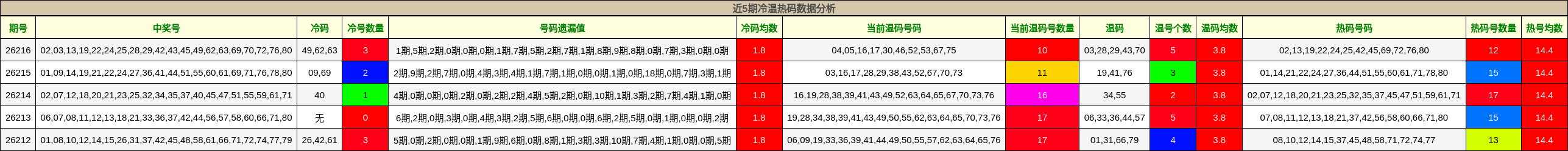 近5期冷温热码数据分析