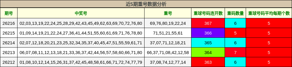 近5期重号数据分析