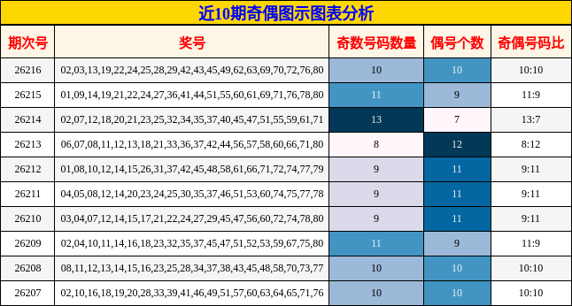 近10期奇偶图示图表分析