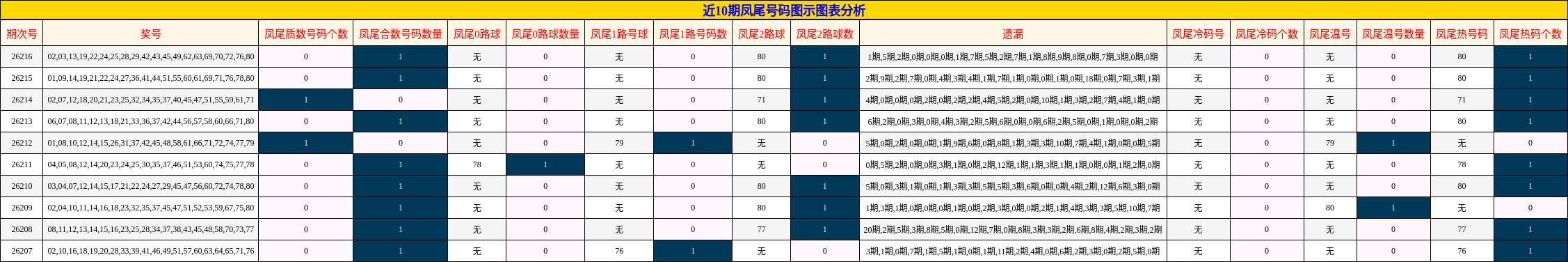 近10期凤尾号码图示图表分析