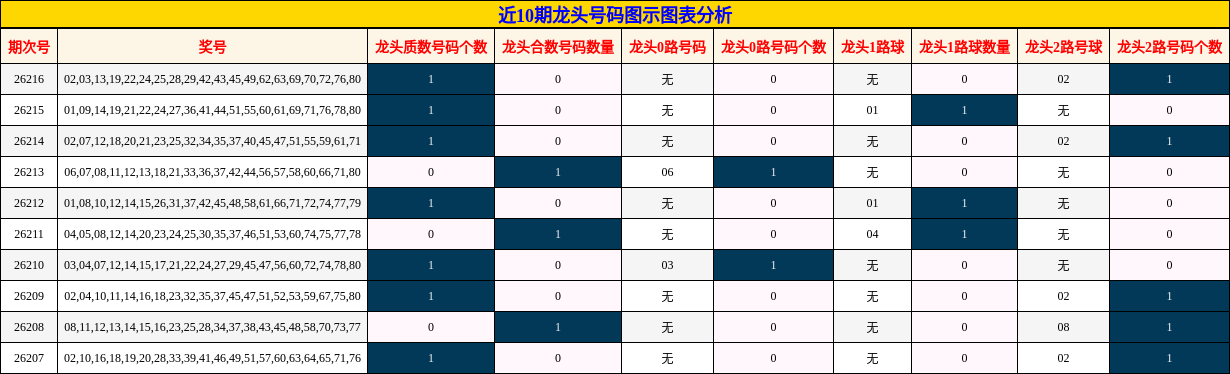 近10期龙头号码图示图表分析