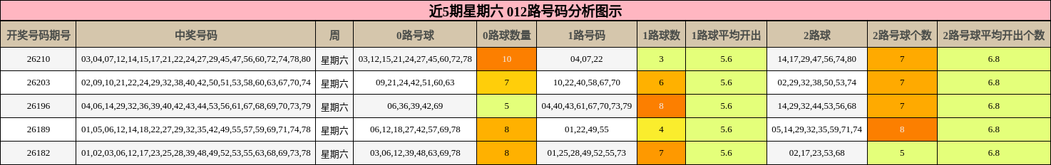 近5期星期六 012路号码分析图示