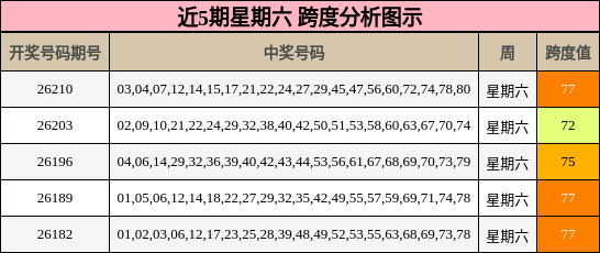 近5期星期六 跨度分析图示