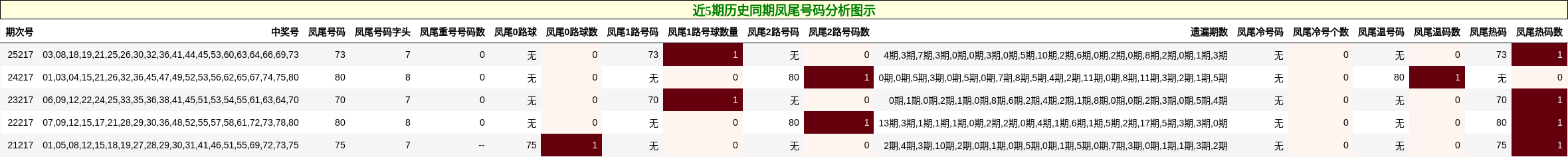 近5期历史同期凤尾号码分析图示