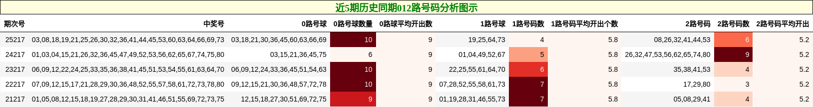 近5期历史同期012路号码分析图示