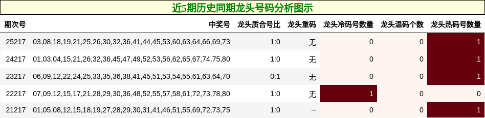 近5期历史同期龙头号码分析图示