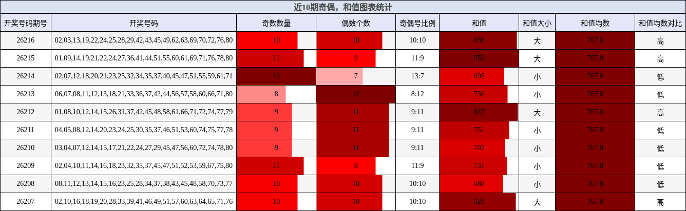 奇偶分析,和值分析