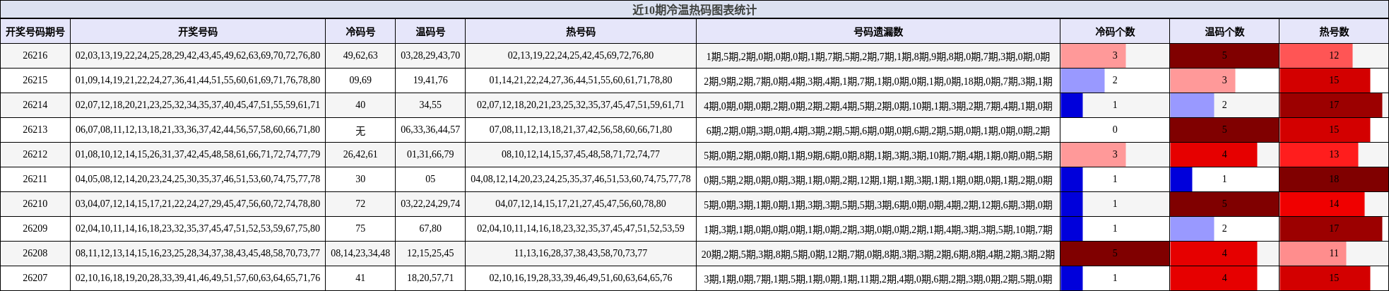 冷温热码分析