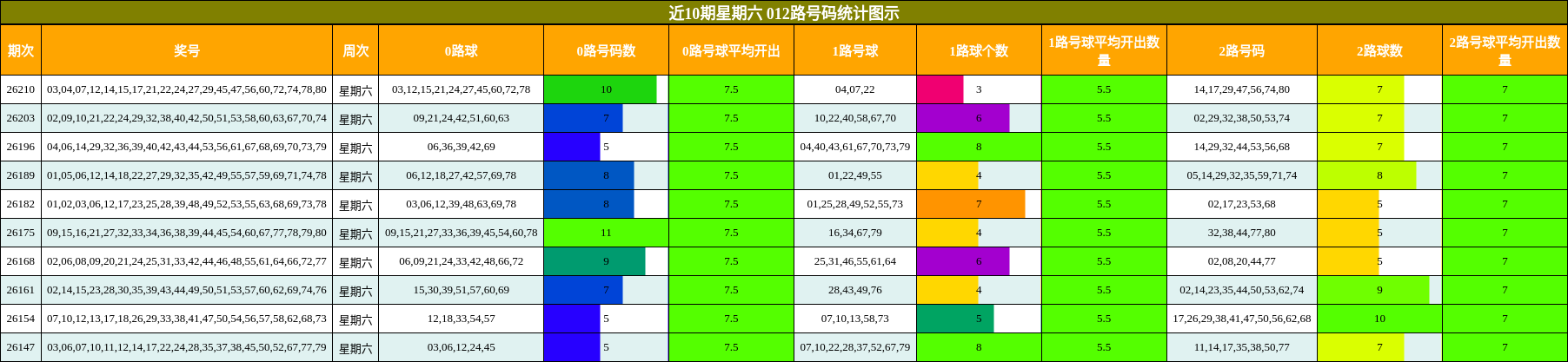 近10期星期六 012路号码分析