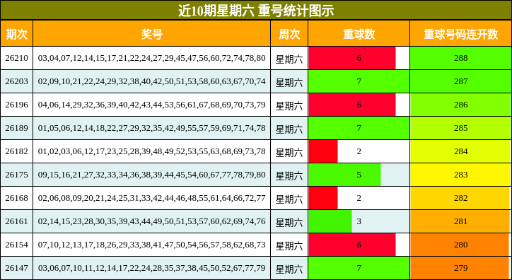 近10期星期六 重号统计图示