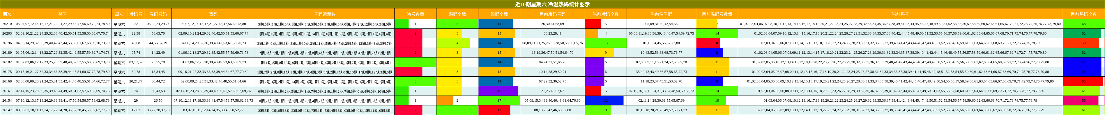 近10期星期六 冷温热码统计图示