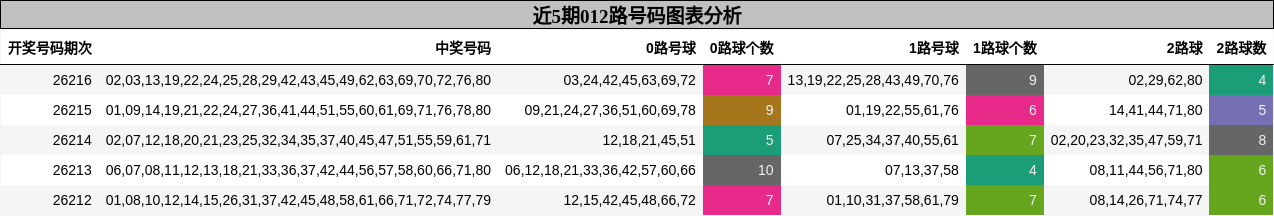 012路号码分析