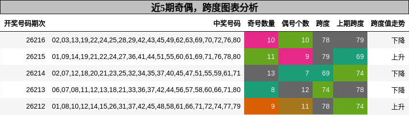 奇偶分析，跨度分析