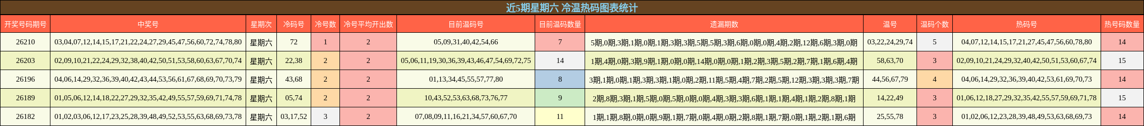 近5期星期六 冷温热码图表统计
