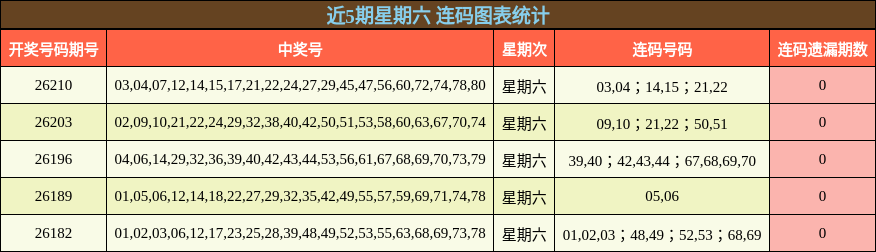 近5期星期六 连码图表统计