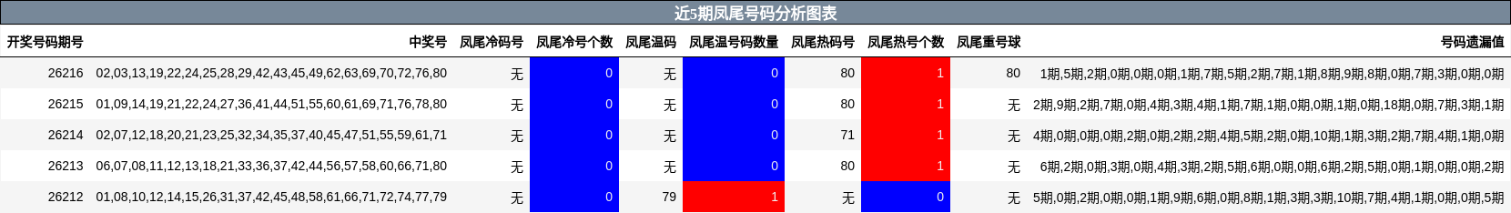 近5期凤尾号码分析图表