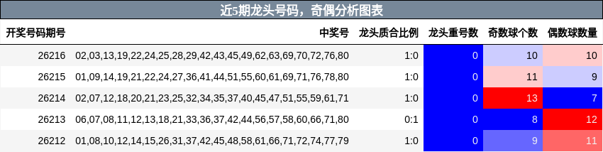 近5期龙头号码,奇偶分析图表